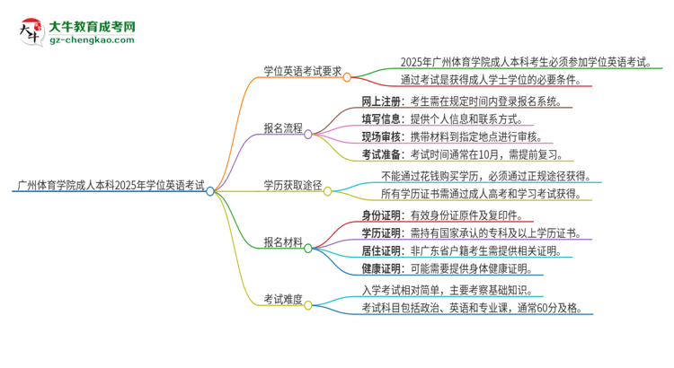 廣州體育學(xué)院成人本科2025年需要考學(xué)位英語(yǔ)嗎？思維導(dǎo)圖