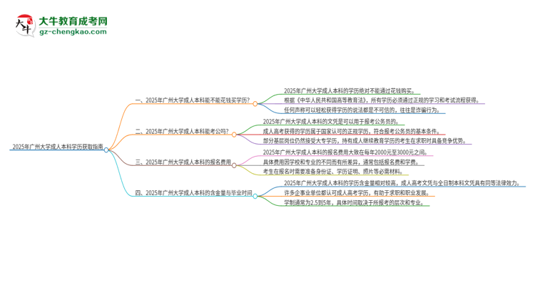 真的能買到2025年廣州大學(xué)成人本科學(xué)歷嗎？思維導(dǎo)圖