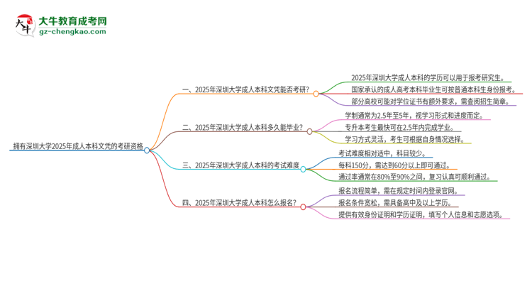 擁有深圳大學(xué)2025年成人本科文憑可以報(bào)考研究生嗎？思維導(dǎo)圖