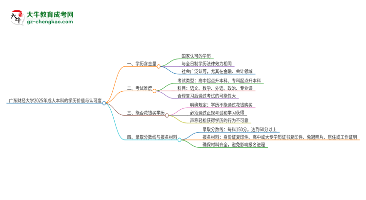 廣東財經(jīng)大學2025年成人本科的學歷價值與認可度如何？思維導圖