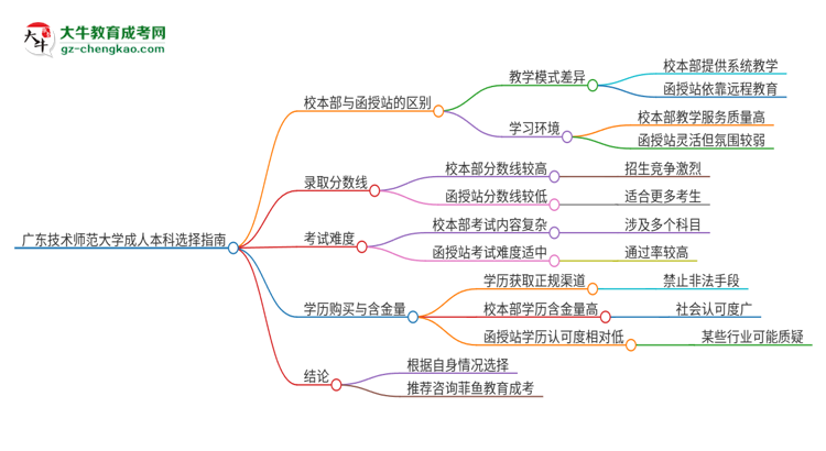 廣東技術(shù)師范大學(xué)2025年成人本科：校本部與函授站哪個(gè)好？思維導(dǎo)圖