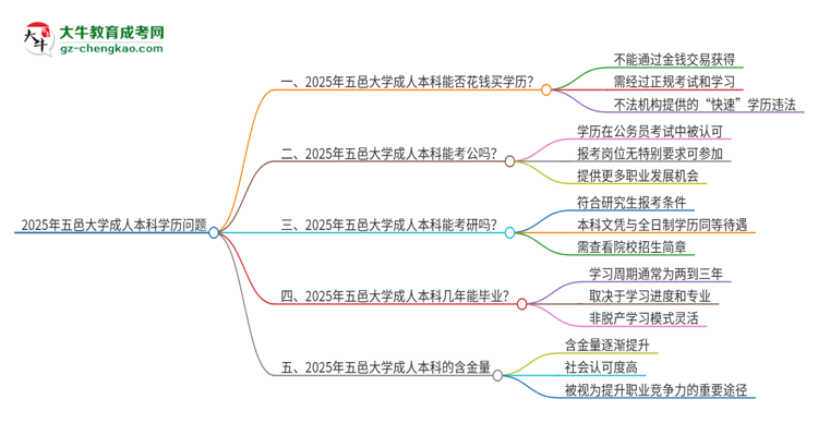 真的能買到2025年五邑大學成人本科學歷嗎？思維導圖