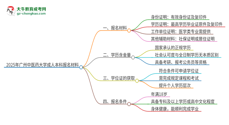 2025年廣州中醫(yī)藥大學(xué)成人本科報(bào)名需要準(zhǔn)備哪些材料？思維導(dǎo)圖