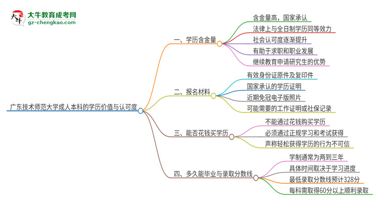 廣東技術(shù)師范大學(xué)2025年成人本科的學(xué)歷價(jià)值與認(rèn)可度如何？思維導(dǎo)圖