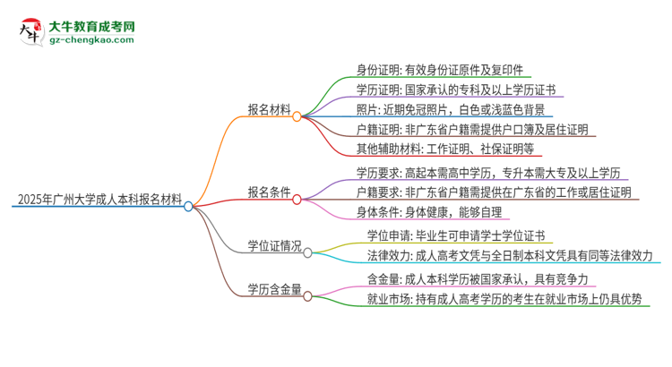 2025年廣州大學(xué)成人本科報(bào)名需要準(zhǔn)備哪些材料？思維導(dǎo)圖