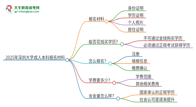 2025年深圳大學成人本科報名需要準備哪些材料？思維導圖