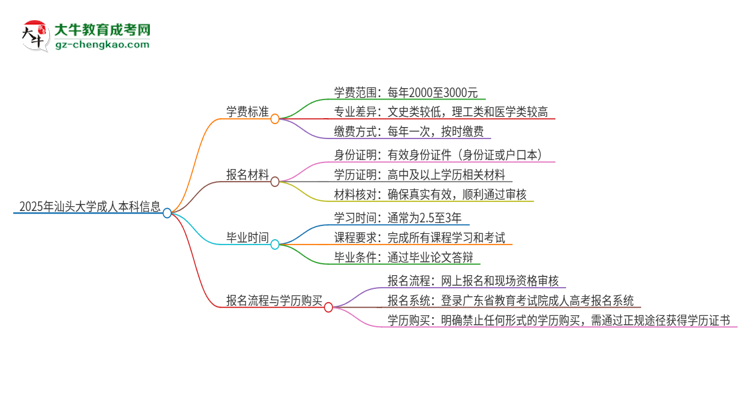 2025年汕頭大學(xué)成人本科的學(xué)費標(biāo)準(zhǔn)是多少？思維導(dǎo)圖