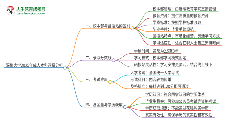 深圳大學(xué)2025年成人本科：校本部與函授站哪個(gè)好？思維導(dǎo)圖