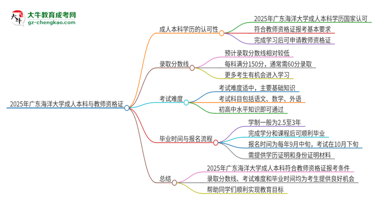 2025年廣東海洋大學(xué)的成人本科是否符合教師資格證報(bào)考條件？思維導(dǎo)圖