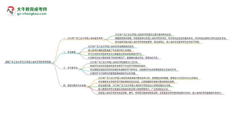 擁有廣東工業(yè)大學(xué)2025年成人本科文憑可以報(bào)考研究生嗎？思維導(dǎo)圖