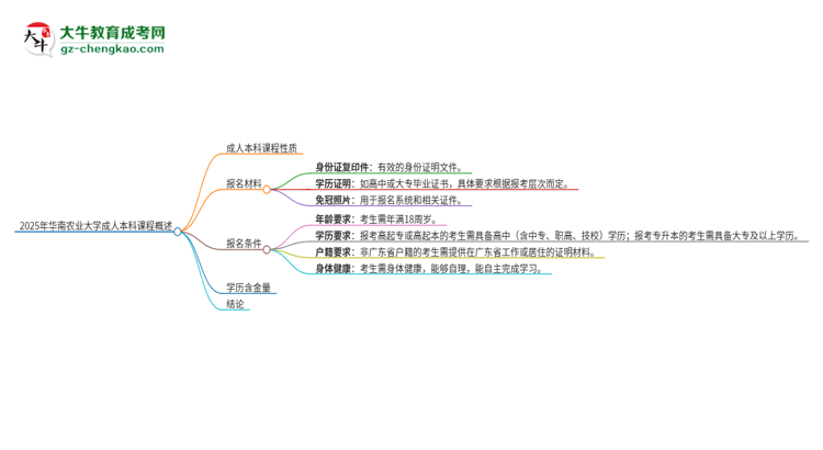 2025年華南農(nóng)業(yè)大學的成人本科課程屬于全日制嗎？思維導圖