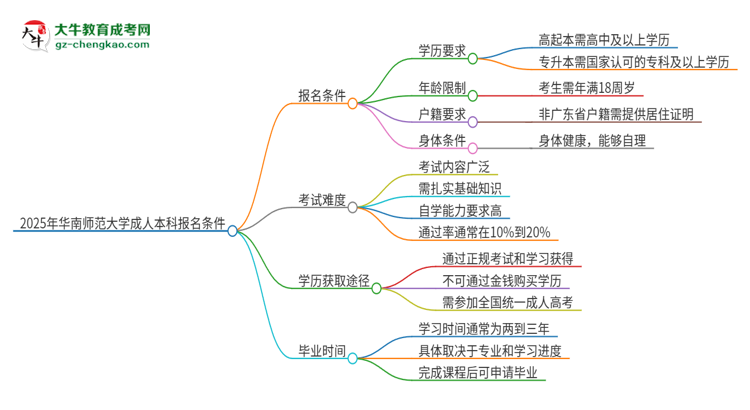 2025年華南師范大學(xué)成人本科報(bào)名需要滿足哪些限制條件？思維導(dǎo)圖