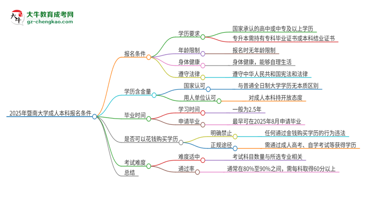 2025年暨南大學(xué)成人本科報(bào)名需要滿足哪些限制條件？思維導(dǎo)圖