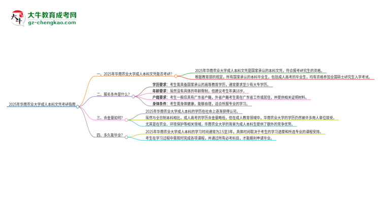 擁有華南農(nóng)業(yè)大學(xué)2025年成人本科文憑可以報考研究生嗎？思維導(dǎo)圖