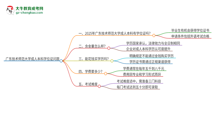 廣東技術(shù)師范大學(xué)2025年成人本科能否獲得學(xué)位證書？思維導(dǎo)圖