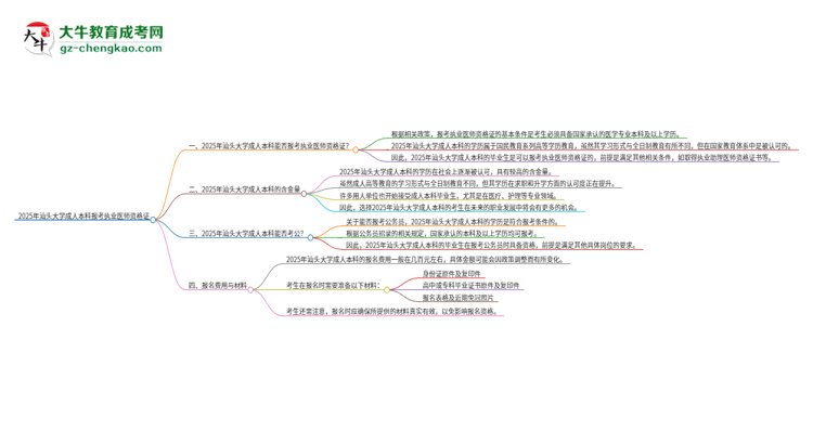 2025年汕頭大學(xué)成人本科可否報考執(zhí)業(yè)醫(yī)師資格證？思維導(dǎo)圖