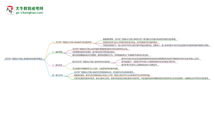 2025年廣東醫(yī)科大學成人本科可否報考執(zhí)業(yè)醫(yī)師資格證？思維導圖