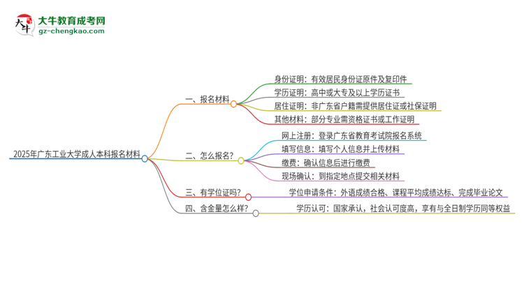 2025年廣東工業(yè)大學(xué)成人本科報名需要準(zhǔn)備哪些材料？思維導(dǎo)圖