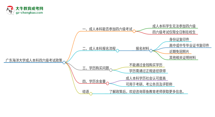 廣東海洋大學(xué)2025年成人本科學(xué)生能參加四六級(jí)考試嗎？思維導(dǎo)圖