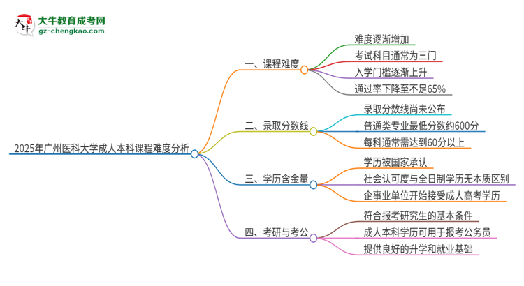 2025年廣州醫(yī)科大學(xué)成人本科課程難度如何？思維導(dǎo)圖