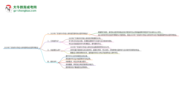 2025年廣東海洋大學(xué)成人本科可否報(bào)考執(zhí)業(yè)醫(yī)師資格證？思維導(dǎo)圖