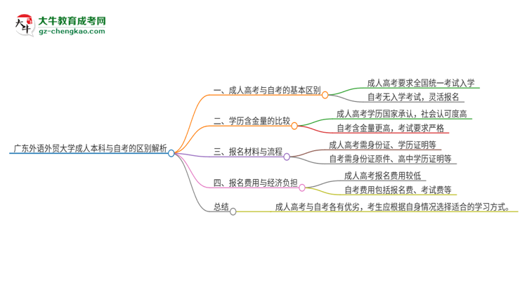 廣東外語外貿(mào)大學成人本科與自考的區(qū)別解析2025版思維導圖