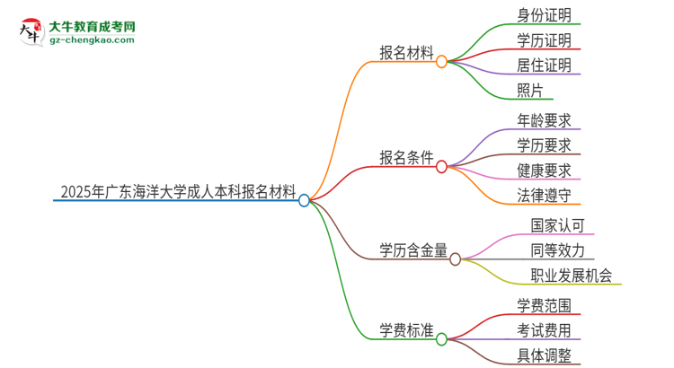 2025年廣東海洋大學(xué)成人本科報名需要準備哪些材料？思維導(dǎo)圖