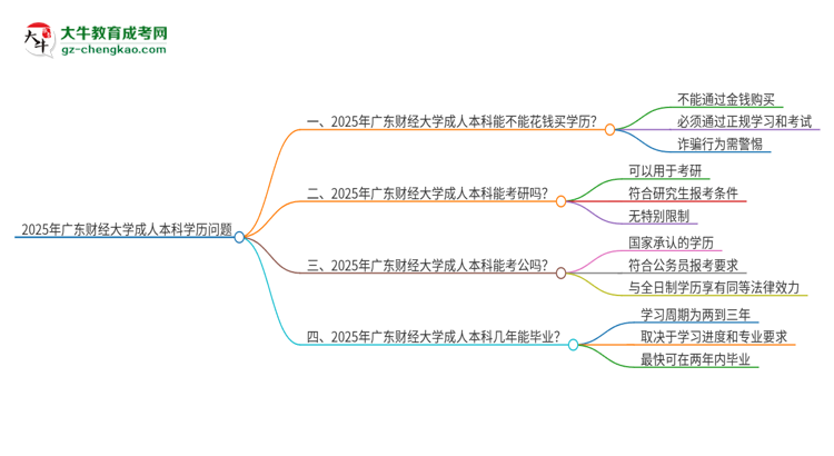 真的能買到2025年廣東財經(jīng)大學成人本科學歷嗎？思維導圖