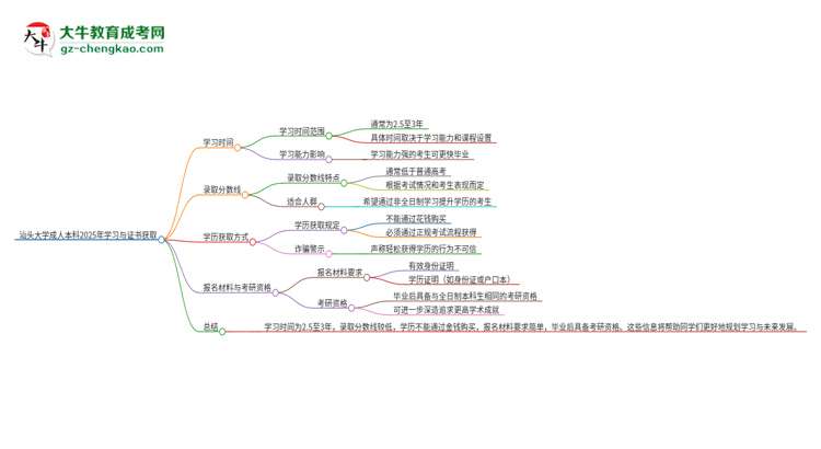 汕頭大學成人本科2025年需多長時間完成學業(yè)并獲取證書？思維導圖