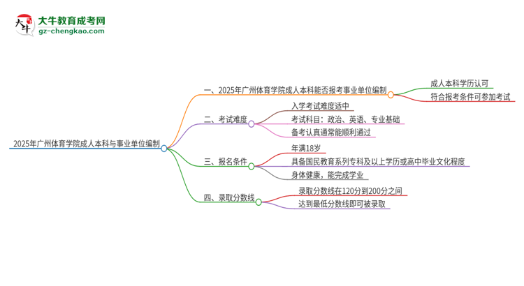 2025年持有廣州體育學(xué)院成人本科學(xué)歷能考事業(yè)單位編制嗎？思維導(dǎo)圖