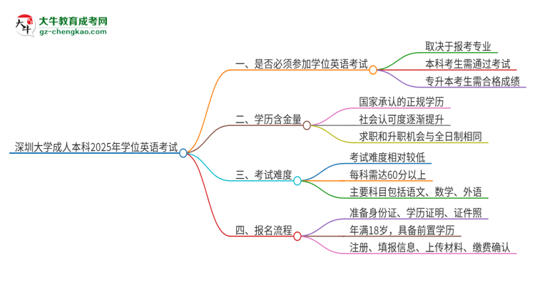 深圳大學(xué)成人本科2025年需要考學(xué)位英語嗎？思維導(dǎo)圖