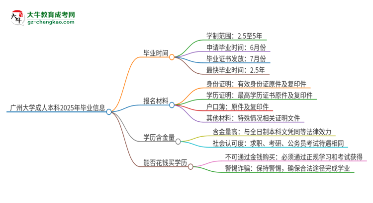 廣州大學成人本科2025年需多長時間完成學業(yè)并獲取證書？思維導圖