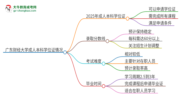 廣東財經(jīng)大學(xué)2025年成人本科能否獲得學(xué)位證書？思維導(dǎo)圖