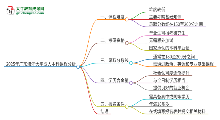 2025年廣東海洋大學(xué)成人本科課程難度如何？思維導(dǎo)圖