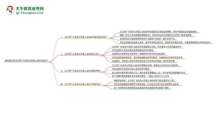 真的能買到2025年廣東海洋大學(xué)成人本科學(xué)歷嗎？思維導(dǎo)圖