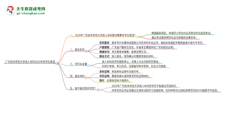 廣東技術(shù)師范大學(xué)成人本科2025年需要考學(xué)位英語(yǔ)嗎？思維導(dǎo)圖