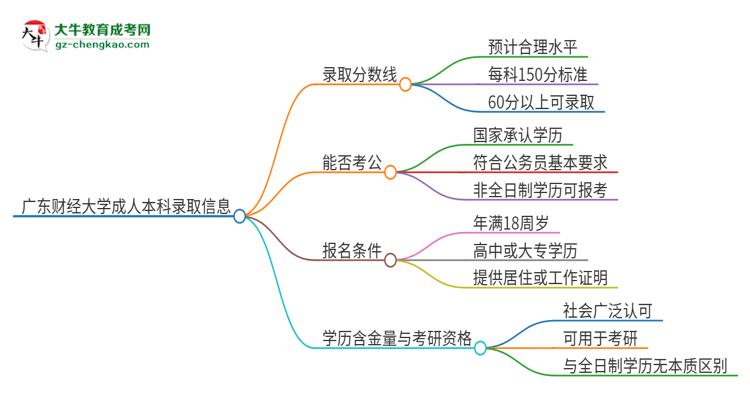 廣東財(cái)經(jīng)大學(xué)2025年成人本科錄取考試需要多少分？思維導(dǎo)圖