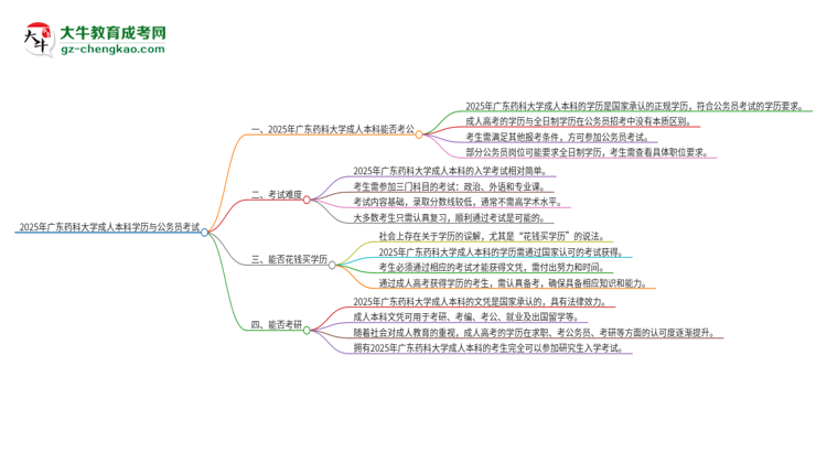 可以用廣東藥科大學(xué)2025年成人本科學(xué)歷報(bào)考公務(wù)員嗎？思維導(dǎo)圖