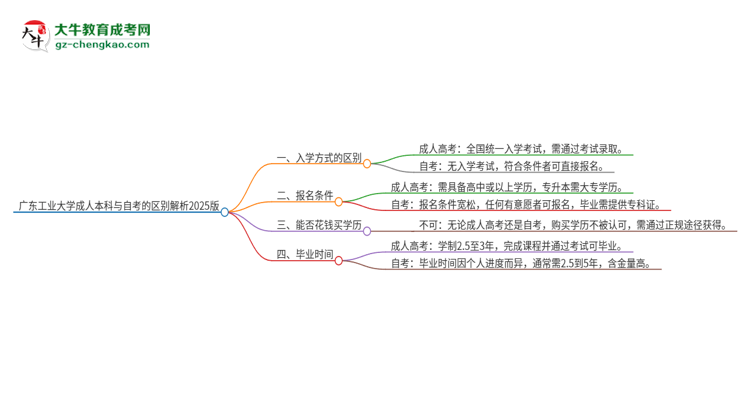 廣東工業(yè)大學成人本科與自考的區(qū)別解析2025版思維導圖