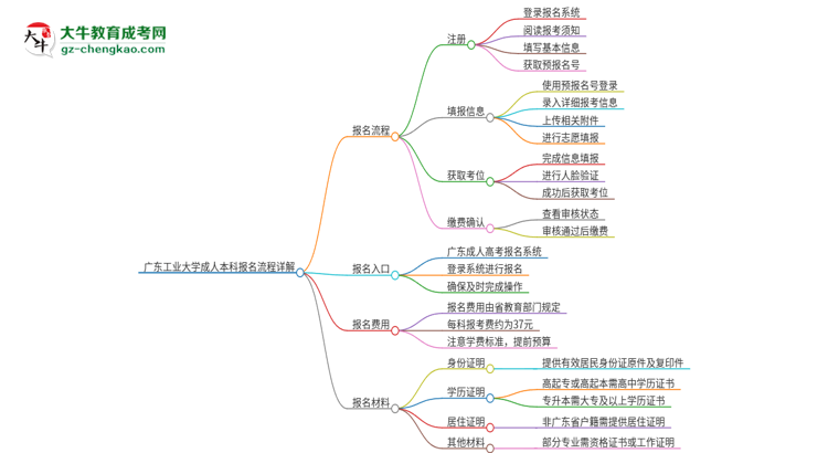 廣東工業(yè)大學(xué)成人本科2025年報(bào)名流程詳解思維導(dǎo)圖