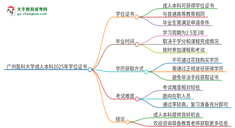 廣州醫(yī)科大學(xué)2025年成人本科能否獲得學(xué)位證書？思維導(dǎo)圖