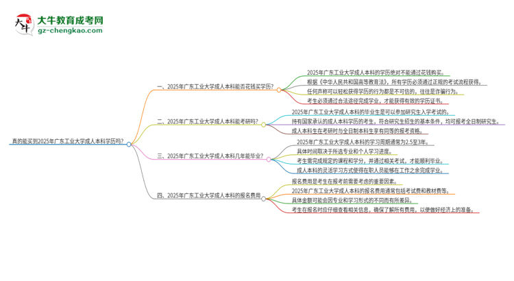 真的能買到2025年廣東工業(yè)大學(xué)成人本科學(xué)歷嗎？思維導(dǎo)圖