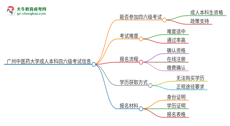 廣州中醫(yī)藥大學(xué)2025年成人本科學(xué)生能參加四六級(jí)考試嗎？思維導(dǎo)圖