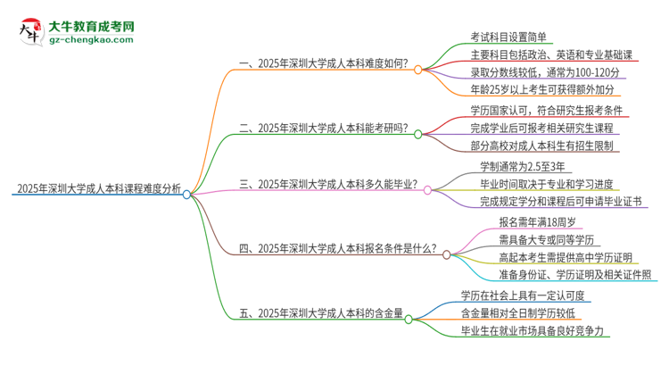 2025年深圳大學(xué)成人本科課程難度如何？思維導(dǎo)圖