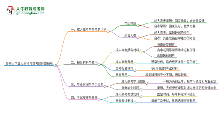 暨南大學(xué)成人本科與自考的區(qū)別解析2025版思維導(dǎo)圖