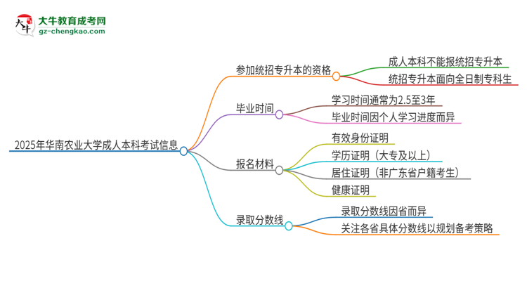 參加2025年華南農(nóng)業(yè)大學(xué)成人本科考試后還能報統(tǒng)招專升本嗎？思維導(dǎo)圖