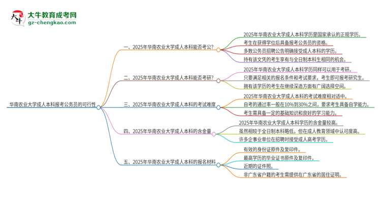 可以用華南農(nóng)業(yè)大學2025年成人本科學歷報考公務員嗎？思維導圖