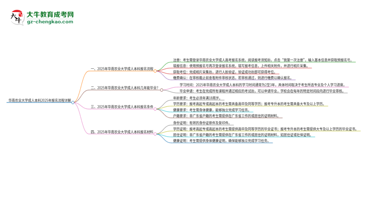 華南農(nóng)業(yè)大學(xué)成人本科2025年報名流程詳解思維導(dǎo)圖