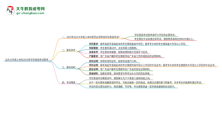 汕頭大學(xué)成人本科2025年需要考學(xué)位英語(yǔ)嗎？思維導(dǎo)圖