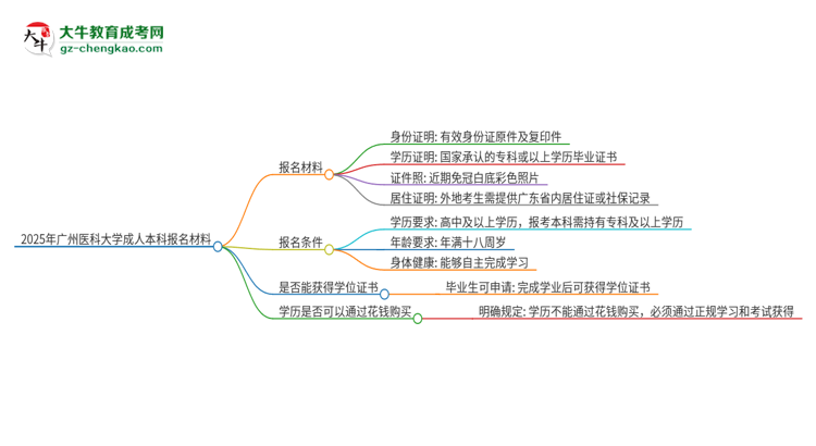 2025年廣州醫(yī)科大學(xué)成人本科報(bào)名需要準(zhǔn)備哪些材料？思維導(dǎo)圖